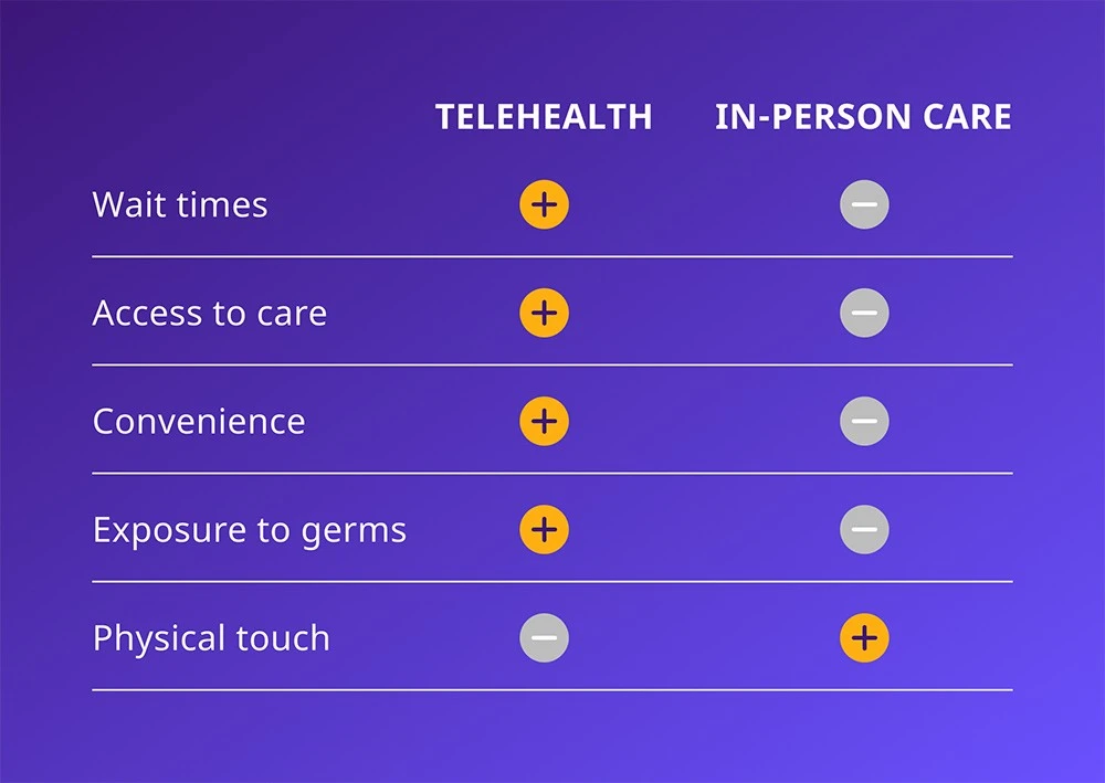 Key differences between telehealth and in-person care