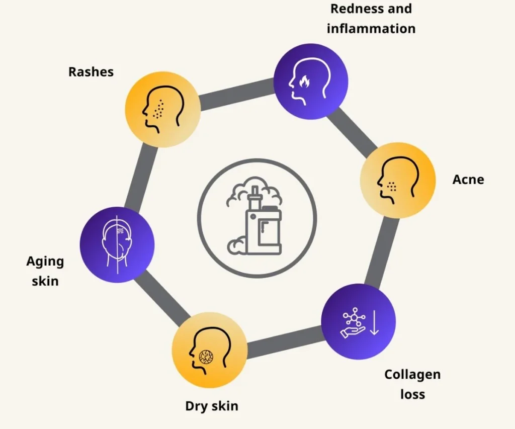 Infographic Showing Vaping Effects on Face and Skin