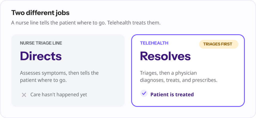 Two panels comparing after-hours models: a nurse triage line "directs" the patient (assesses symptoms, says where to go), while telehealth coverage "resolves" the patient (triages, then a physician diagnoses, treats, and prescribes).