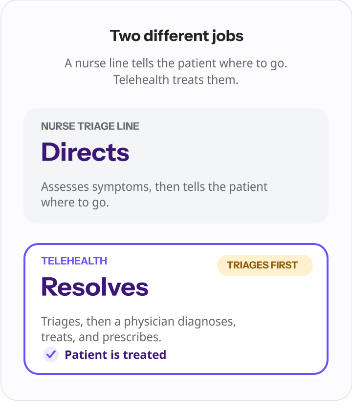 Two panels comparing after-hours models: a nurse triage line "directs" the patient (assesses symptoms, says where to go), while telehealth coverage "resolves" the patient (triages, then a physician diagnoses, treats, and prescribes).
