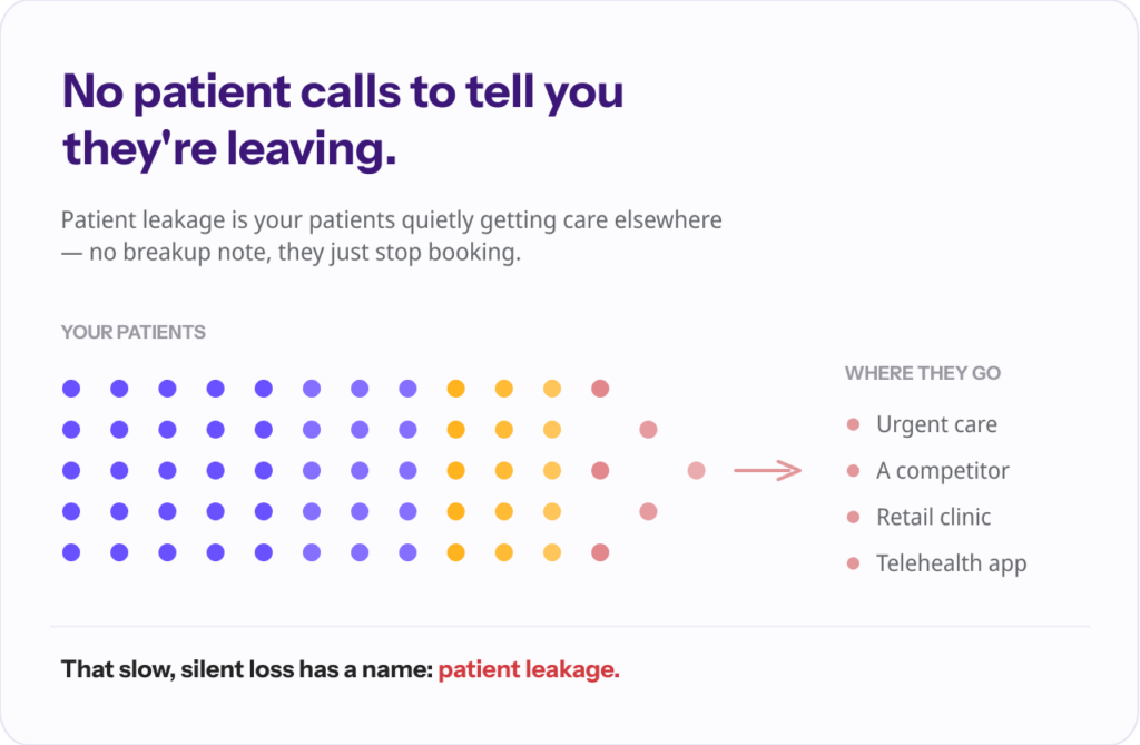  A grid of dots representing a practice's patients, thinning from solid purple into a faint, scattered trail that drains toward four outside options — urgent care, a competitor, a retail clinic, and a telehealth app.