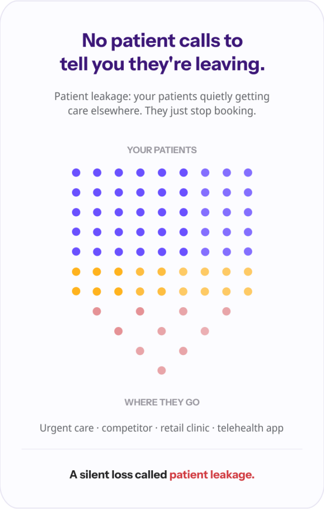 A grid of dots representing a practice's patients, thinning from solid purple into a faint, scattered trail that drains toward four outside options — urgent care, a competitor, a retail clinic, and a telehealth app.