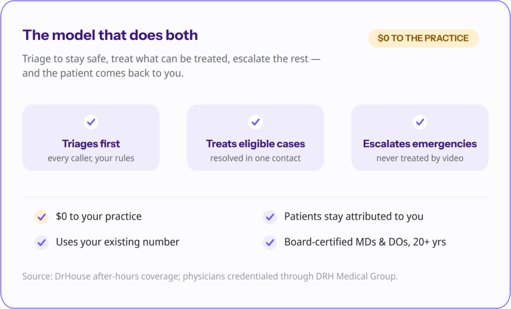 DrHouse after-hours coverage card: triages every caller, treats eligible cases, escalates emergencies — at $0 to the practice, patients stay attributed, uses your existing number, board-certified MDs and DOs with 20+ years average experience