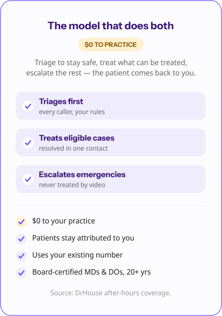 DrHouse after-hours coverage card: triages every caller, treats eligible cases, escalates emergencies — at $0 to the practice, patients stay attributed, uses your existing number, board-certified MDs and DOs with 20+ years average experience
