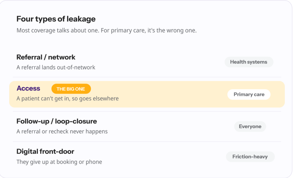 Four types of patient leakage — referral/network, access (highlighted as the biggest for primary care), follow-up/loop-closure, and digital front-door — each with what it is and who it hits hardest.