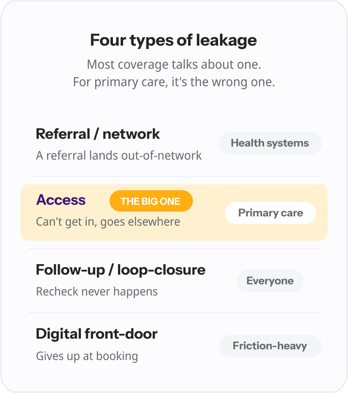 Four types of patient leakage — referral/network, access (highlighted as the biggest for primary care), follow-up/loop-closure, and digital front-door — each with what it is and who it hits hardest.