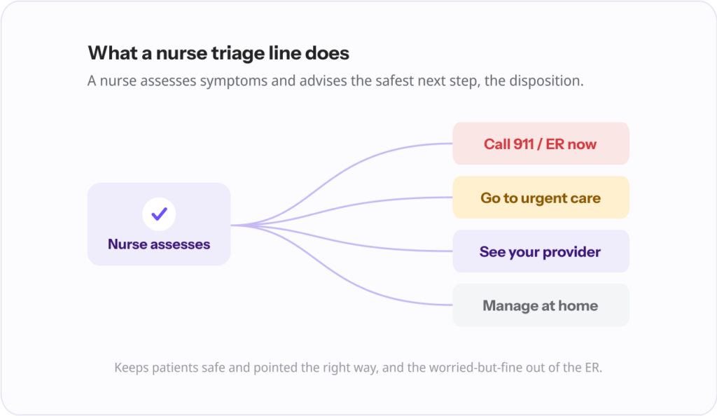 A nurse assesses a caller's symptoms and routes them to one of four dispositions — call 911/ER now, go to urgent care, see your provider, or manage at home.