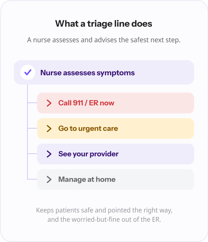 A nurse assesses a caller's symptoms and routes them to one of four dispositions — call 911/ER now, go to urgent care, see your provider, or manage at home.