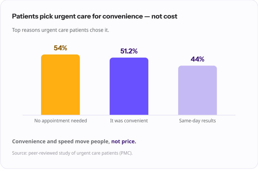 Bar chart of why patients chose urgent care: 54% no appointment needed, 51.2% it was convenient, 44% same-day results — convenience and speed, not price.