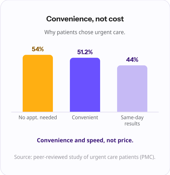 Bar chart of why patients chose urgent care: 54% no appointment needed, 51.2% it was convenient, 44% same-day results — convenience and speed, not price.
