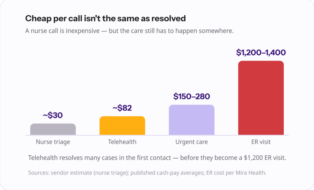 Ascending bar chart of cost per contact: nurse triage ~$30, telehealth ~$82, urgent care $150–280, ER visit $1,200–1,400.
