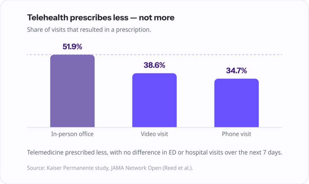Bar chart of the share of visits resulting in a prescription: in-person office 51.9%, video 38.6%, phone 34.7% — telehealth prescribed less, not more.