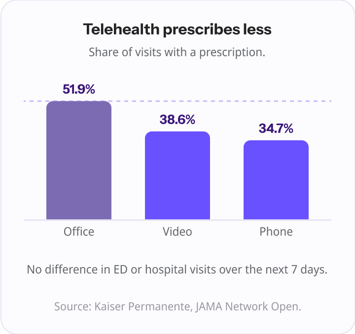 Bar chart of the share of visits resulting in a prescription: in-person office 51.9%, video 38.6%, phone 34.7% — telehealth prescribed less, not more.