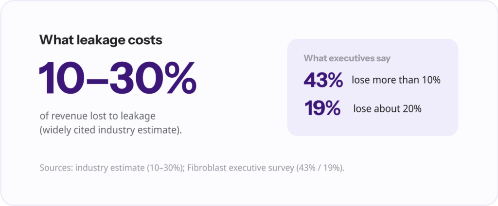 "10–30%" of revenue lost to leakage (industry estimate), with executive-survey figures: 43% lose more than 10% of revenue, 19% lose about 20%.