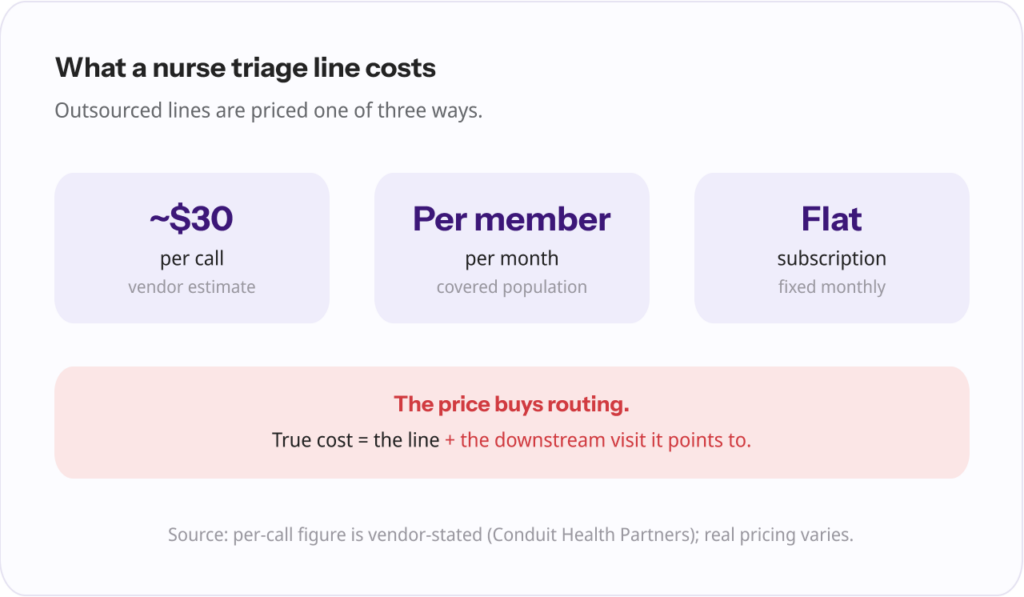 Three pricing models for an outsourced nurse triage line — about $30 per call, per member per month, or flat subscription — with the catch that the price buys routing only; true cost is the line plus the downstream visit.