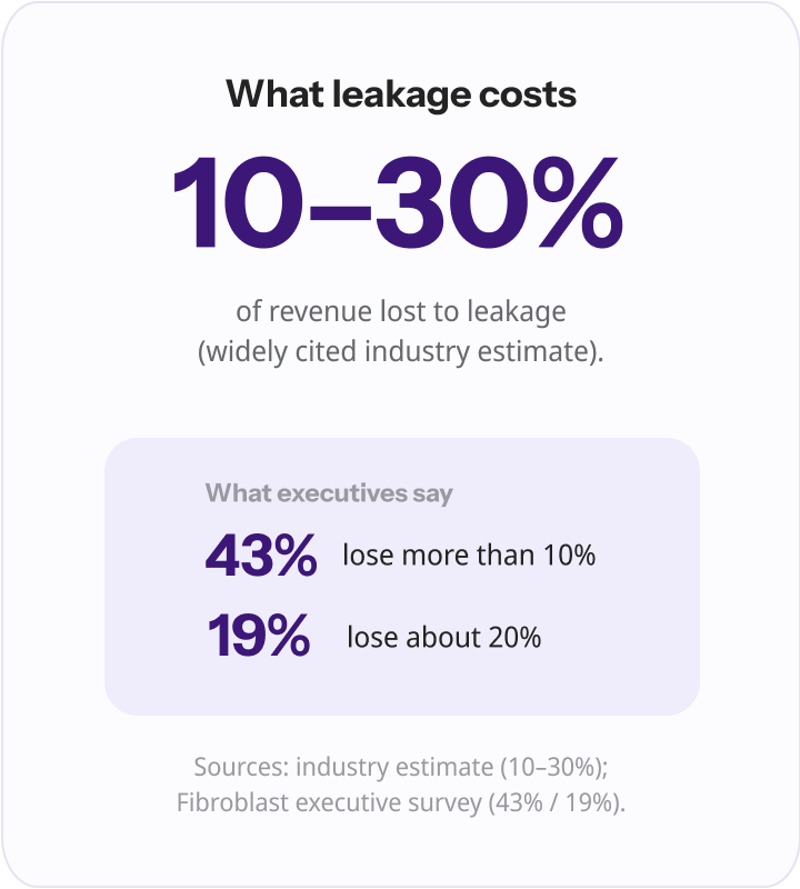 "10–30%" of revenue lost to leakage (industry estimate), with executive-survey figures: 43% lose more than 10% of revenue, 19% lose about 20%.