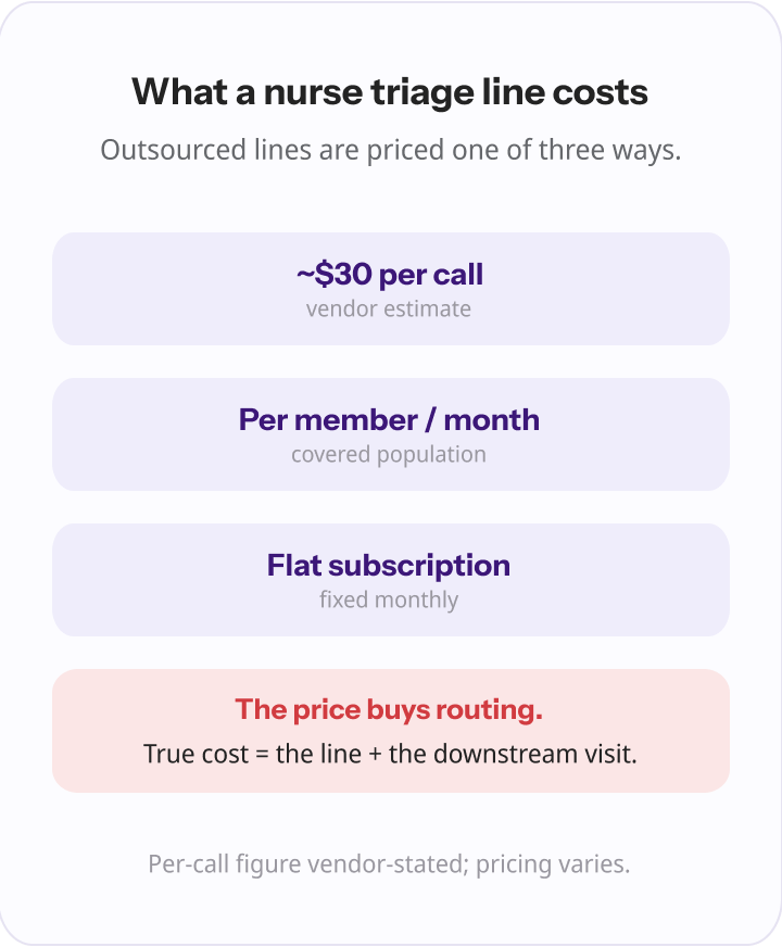 Three pricing models for an outsourced nurse triage line — about $30 per call, per member per month, or flat subscription — with the catch that the price buys routing only; true cost is the line plus the downstream visit.