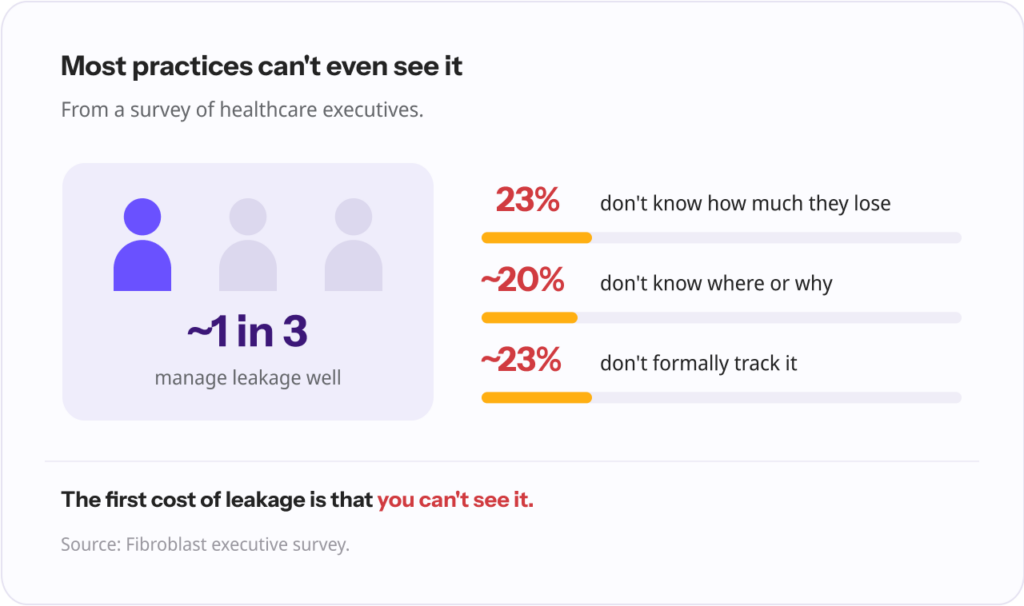 Figure icons showing only about 1 in 3 practices manage leakage well, plus three blind-spot stats: 23% don't know how much they lose, ~20% don't know where or why, ~23% don't formally track it.