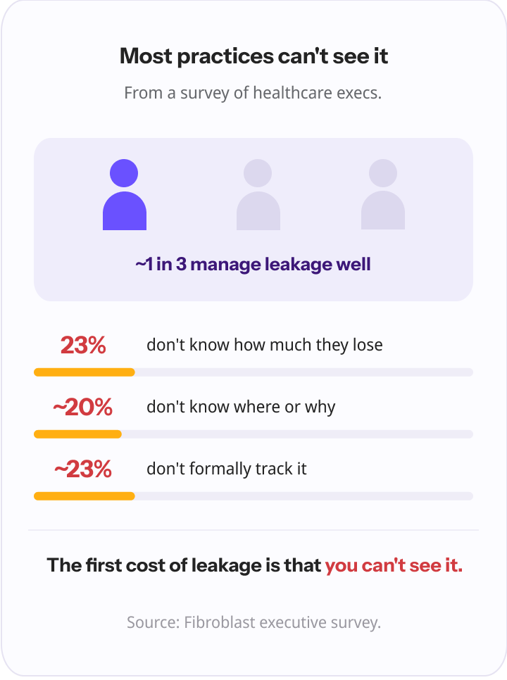 Figure icons showing only about 1 in 3 practices manage leakage well, plus three blind-spot stats: 23% don't know how much they lose, ~20% don't know where or why, ~23% don't formally track it.