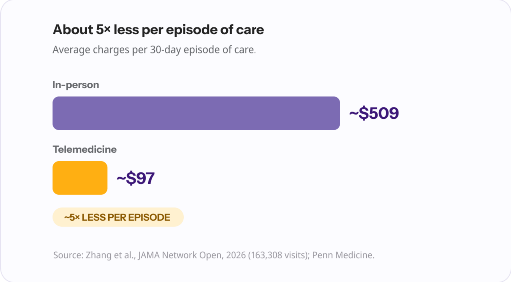 Two bars comparing average charges per 30-day episode of care: in-person ~$509 versus telemedicine ~$97 — about five times less.