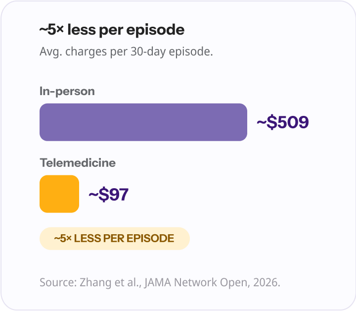 Two bars comparing average charges per 30-day episode of care: in-person ~$509 versus telemedicine ~$97 — about five times less.