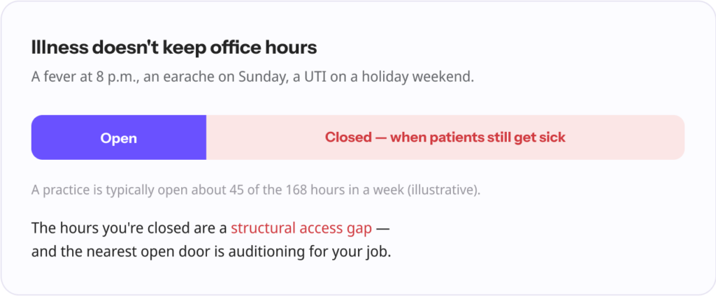 A one-week hours bar showing a practice open for only a small purple slice (~45 of 168 hours, illustrative) and closed in red for the rest — the hours patients still get sick.