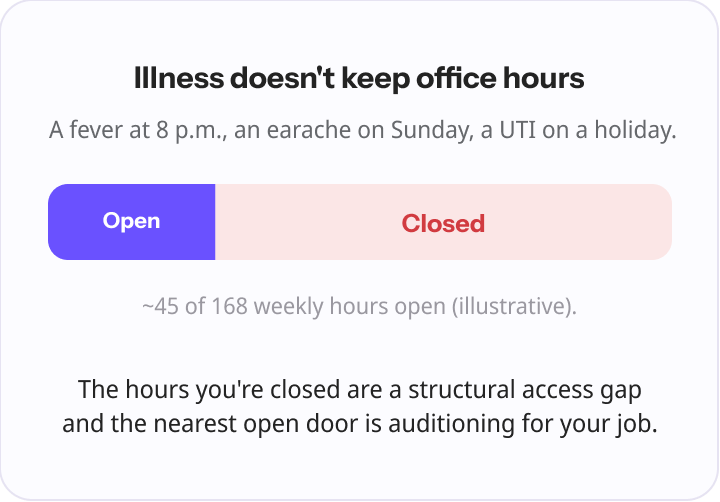 A one-week hours bar showing a practice open for only a small purple slice (~45 of 168 hours, illustrative) and closed in red for the rest — the hours patients still get sick.