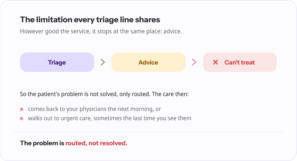 Every nurse triage line follows the same path — triage, then advice — and then stops, because a nurse can't treat; the care either returns to your physicians or walks out to urgent care.