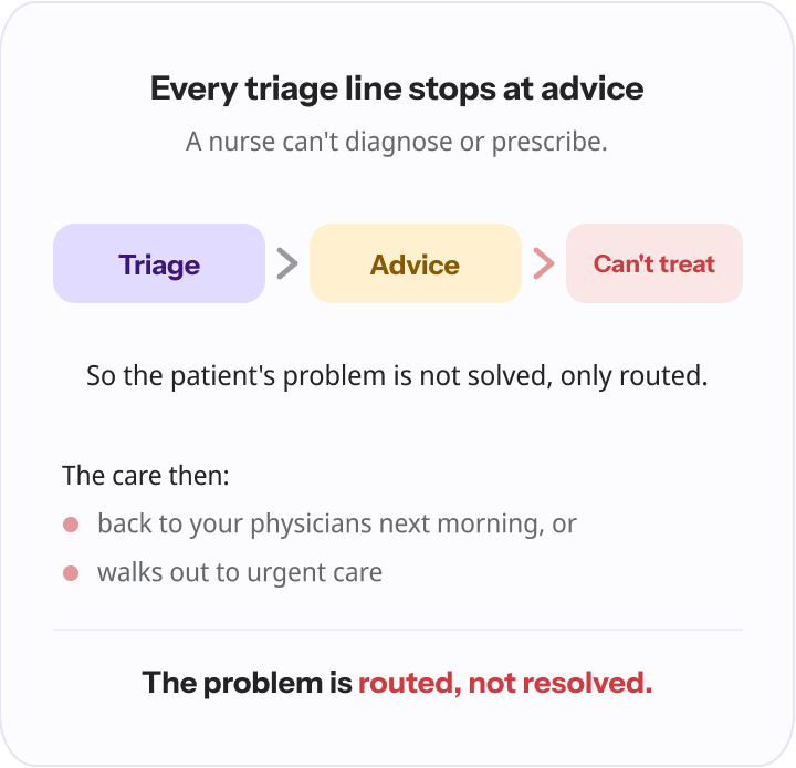 Every nurse triage line follows the same path — triage, then advice — and then stops, because a nurse can't treat; the care either returns to your physicians or walks out to urgent care.