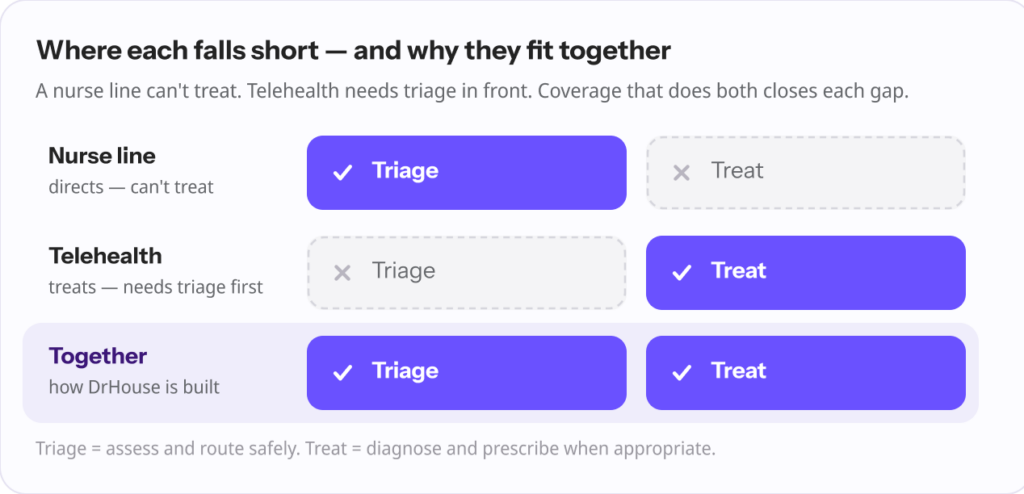  Triage-and-treat tracks for three models: a nurse line has triage but no treatment; telehealth has treatment but needs triage in front; combined coverage (DrHouse) has both.