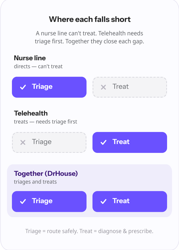 Triage-and-treat tracks for three models: a nurse line has triage but no treatment; telehealth has treatment but needs triage in front; combined coverage (DrHouse) has both.