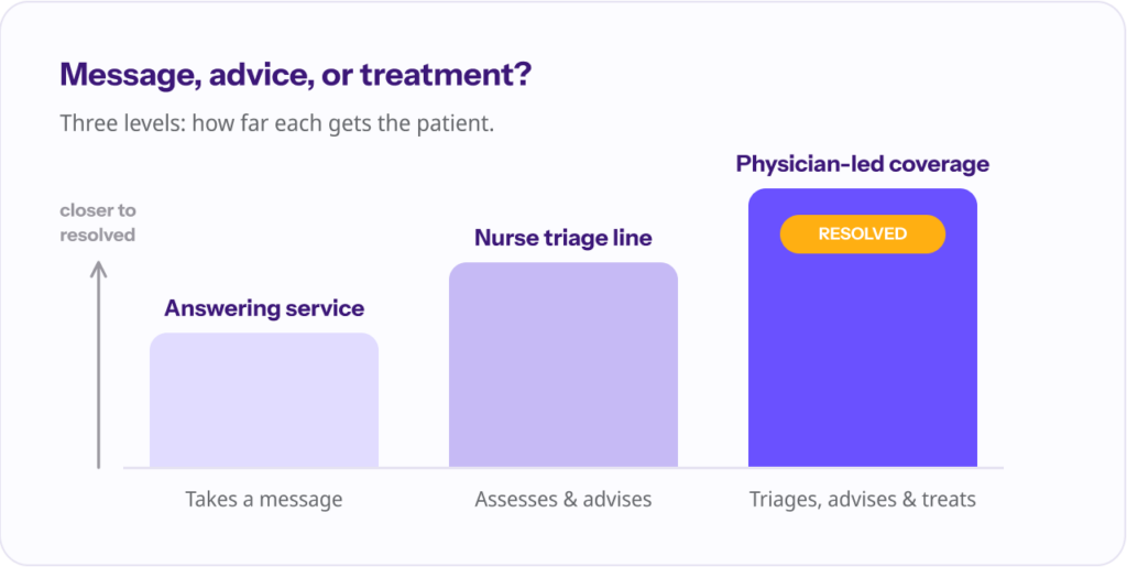 Three rising levels of after-hours coverage — an answering service takes a message, a nurse triage line assesses and advises, and physician-led coverage triages, advises, and treats — climbing toward a resolved patient.