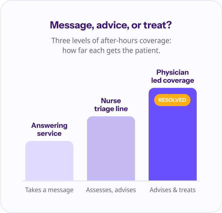Three rising levels of after-hours coverage — an answering service takes a message, a nurse triage line assesses and advises, and physician-led coverage triages, advises, and treats — climbing toward a resolved patient.
