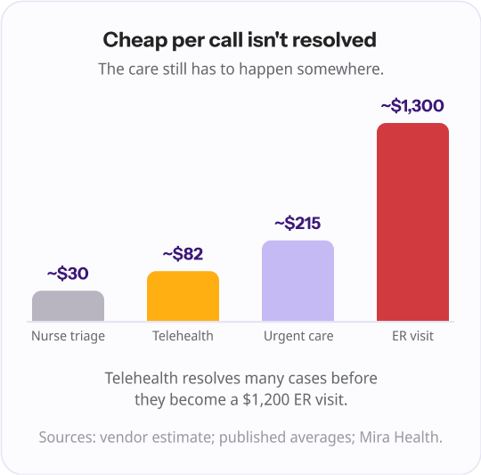Ascending bar chart of cost per contact: nurse triage ~$30, telehealth ~$82, urgent care $150–280, ER visit $1,200–1,400.