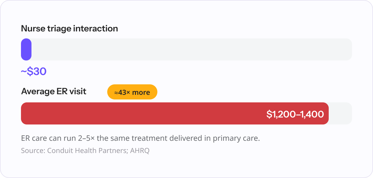 Cost per interaction (triage vs. ER)