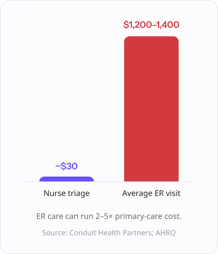Cost per interaction (triage vs. ER)