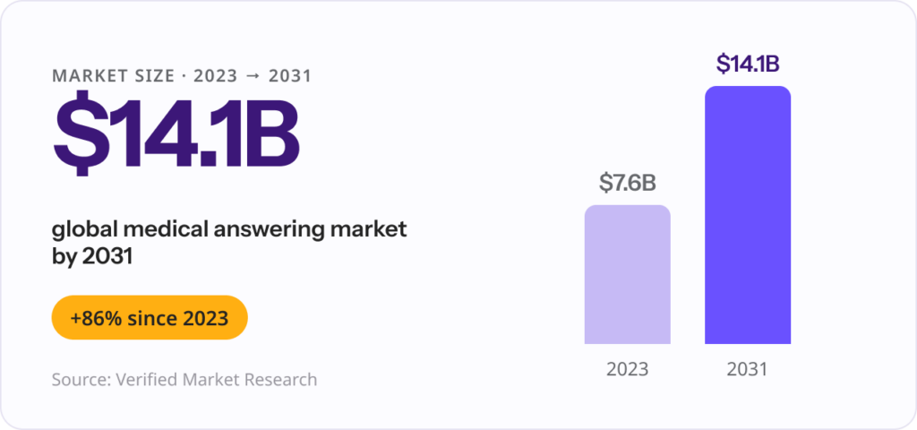 The medical answering services market growth projection