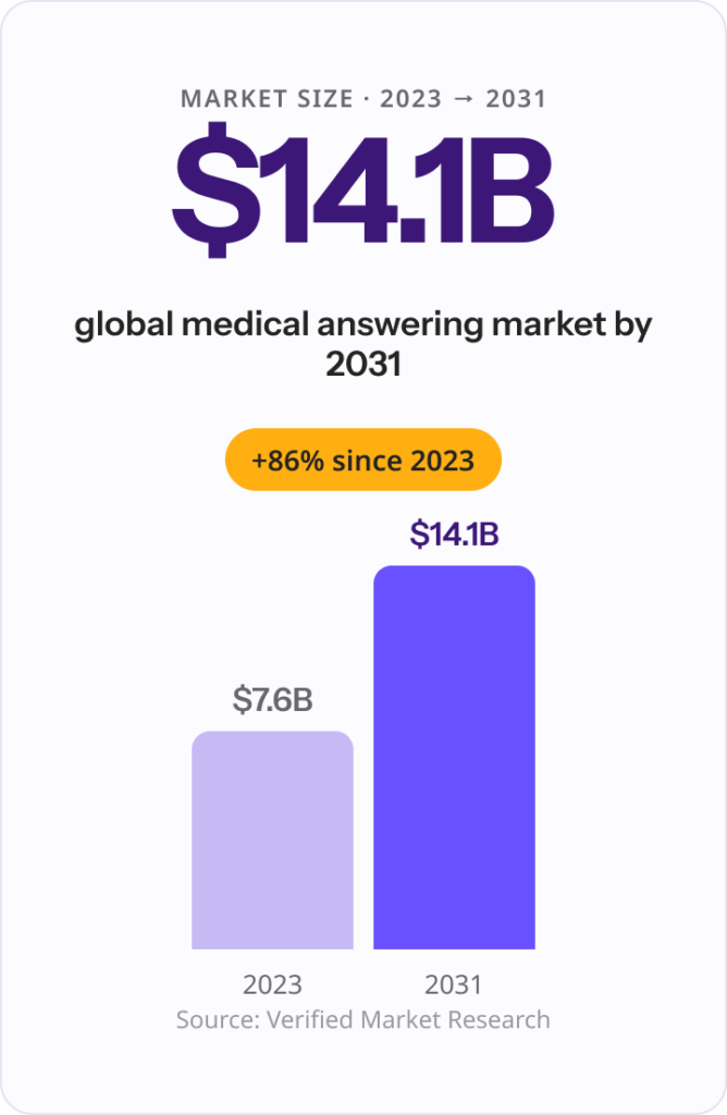 The medical answering services market growth projection