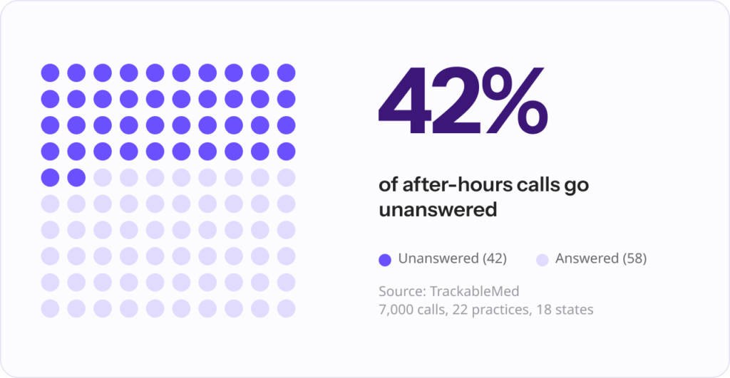 42% of after-hours calls go unanswered