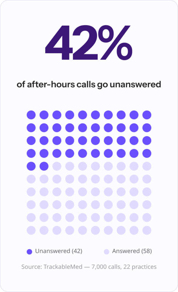 42% of after-hours calls go unanswered