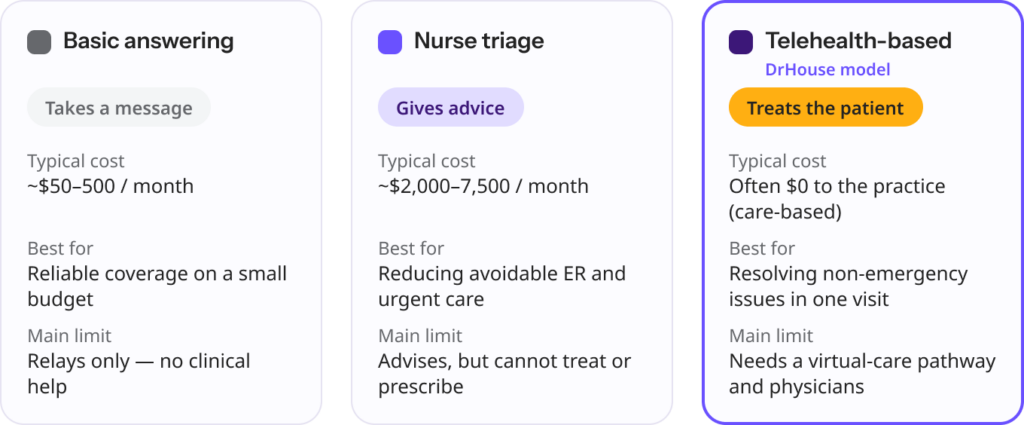 Basic answering service vs nurse triage vs telehealth answering service