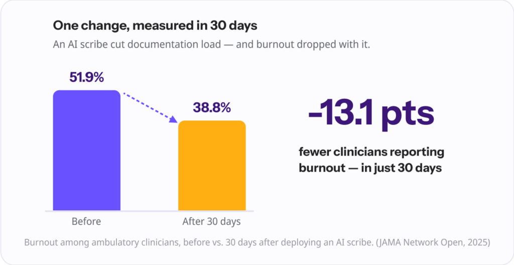 Before-and-after bar chart showing clinician burnout falling from 51.9% to 38.8% in 30 days after adding an AI scribe — a 13.1 percentage-point drop.