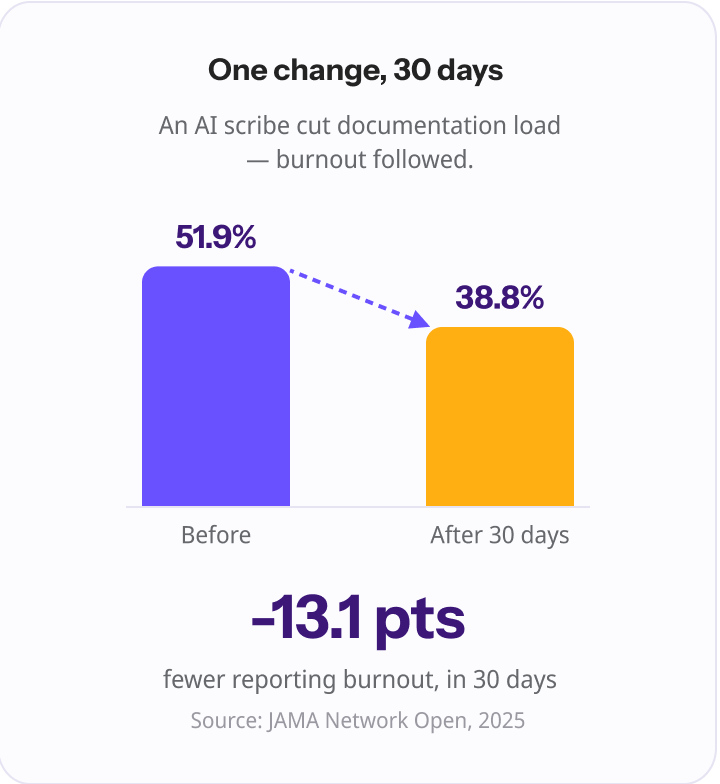 Before-and-after bar chart showing clinician burnout falling from 51.9% to 38.8% in 30 days after adding an AI scribe — a 13.1 percentage-point drop.