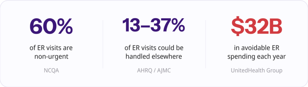 Three-figure statistic panel on avoidable ER use: 60% of ED visits are non-urgent (NCQA), 13–37% of ER visits could be safely handled elsewhere (AHRQ/AJMC), and $32 billion in avoidable ER spending each year (UnitedHealth Group)