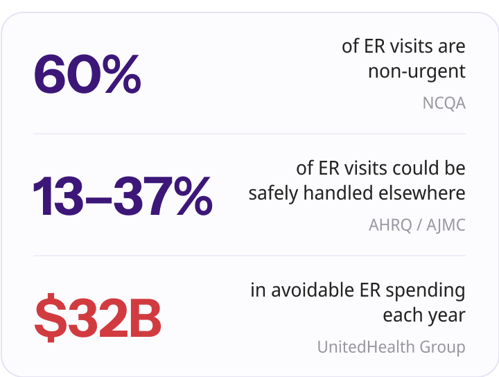Three-figure statistic panel on avoidable ER use: 60% of ED visits are non-urgent (NCQA), 13–37% of ER visits could be safely handled elsewhere (AHRQ/AJMC), and $32 billion in avoidable ER spending each year (UnitedHealth Group).