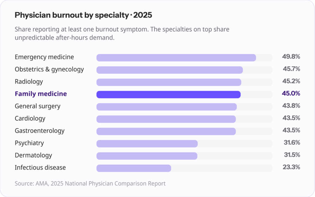  Graphic showing physican burnout by specialty