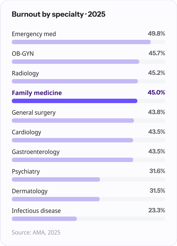 Graphic showing physican burnout by specialty