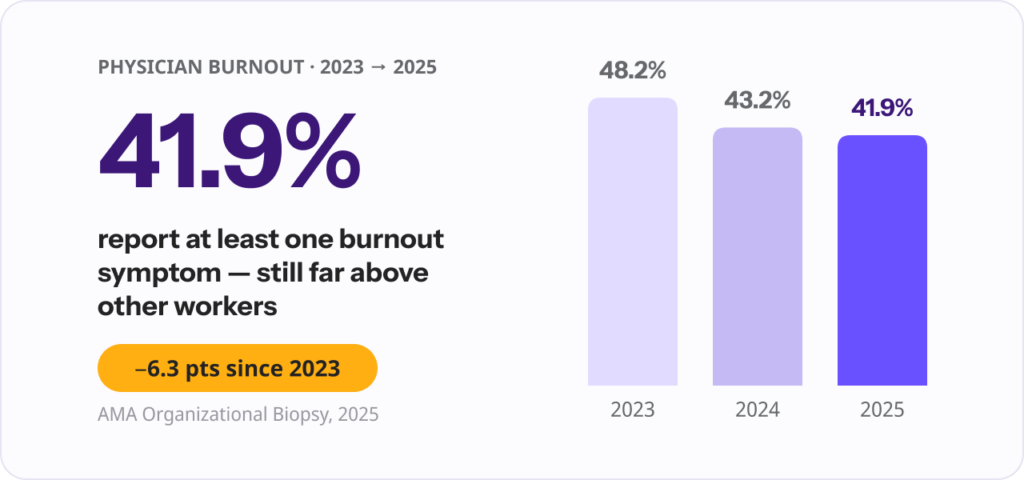 Graph showing: 41.9% reported at least one symptom of burnout in 2025, down from 43.2% in 2024 and 48.2% in 2023.
