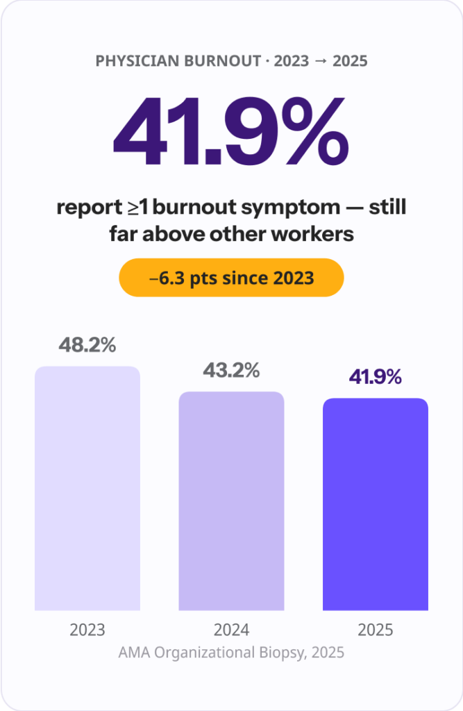 Graph showing: 41.9% reported at least one symptom of burnout in 2025, down from 43.2% in 2024 and 48.2% in 2023.