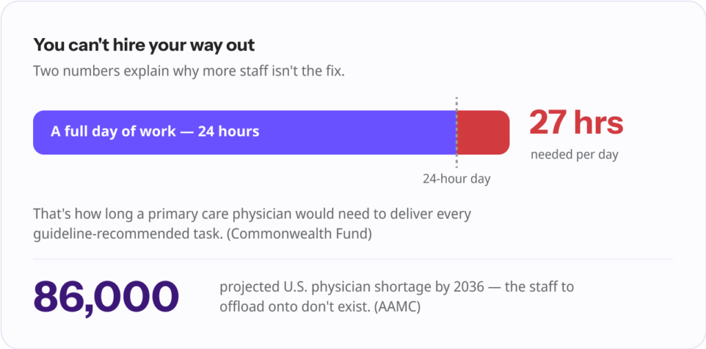 Bar graphic showing a primary care physician's day: a full 24-hour day fills with work and still overflows by 3 hours to 27 hours needed daily, alongside a projected shortage of 86,000 U.S. physicians by 2036.